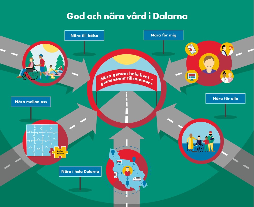 Illustrerad översiktsbild av God och nära vård